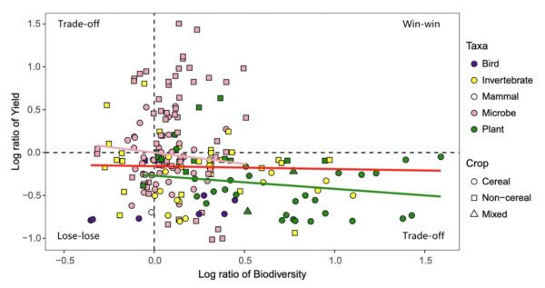 biodiversity farming graph