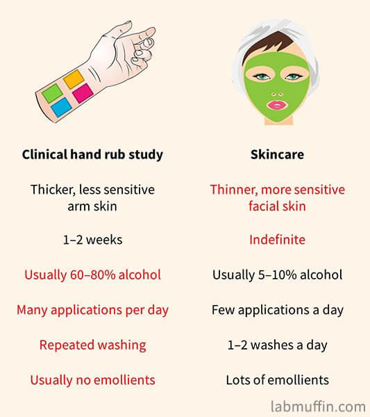 clinical hand rub studies vs skincare