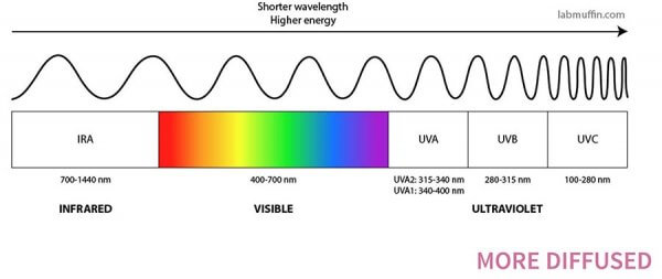 Diffusion and wavelength