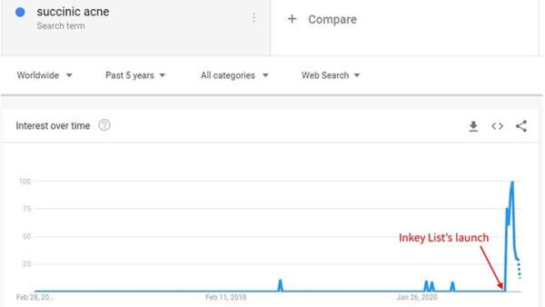 Google Trends succinic acid