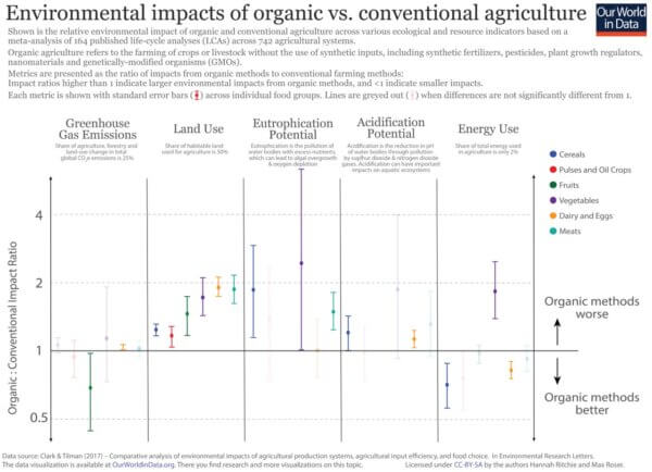 Organic vs Conventional Impacts Farming