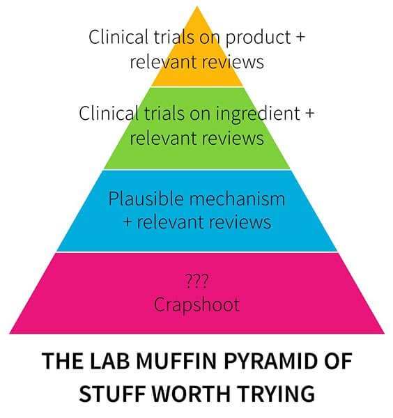 Lab Muffin Pyramid