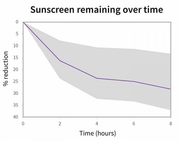 Sunscreen remaining over time