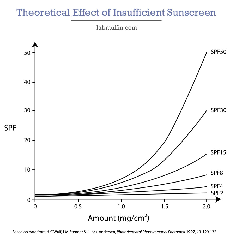 How SPF Changes With How Much Sunscreen You Use