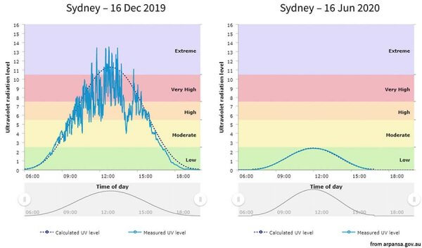 UV Index for Sydney, summer vs winter