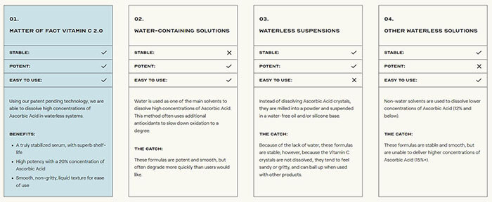 Ascorbic Acid Serum Stability Comparison